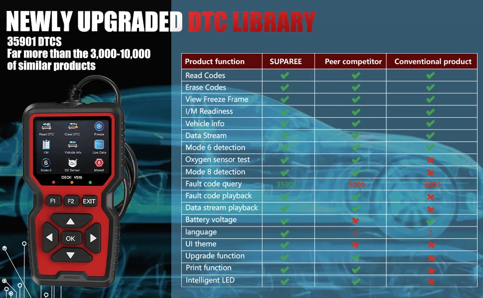 PremiumeAutomotiveAccessories™ Smart OBD2 Scanner